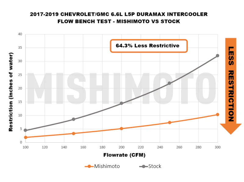 Mishimoto 17-19 GM L5P Duramax Intercooler Kit - Silver w/ Polished Pipes - Image 2