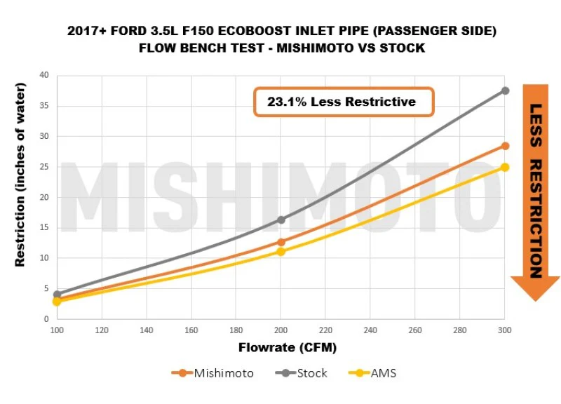 Mishimoto 17-20 Ford F-150 Raptor 3.5L Turbo Inlet Tube Kit - Image 3