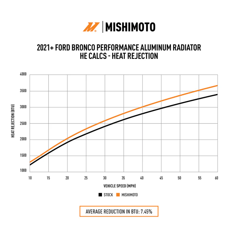 Mishimoto 2021+ Ford Bronco 2.3L/2.7L Performance Aluminum Radiator - Image 11