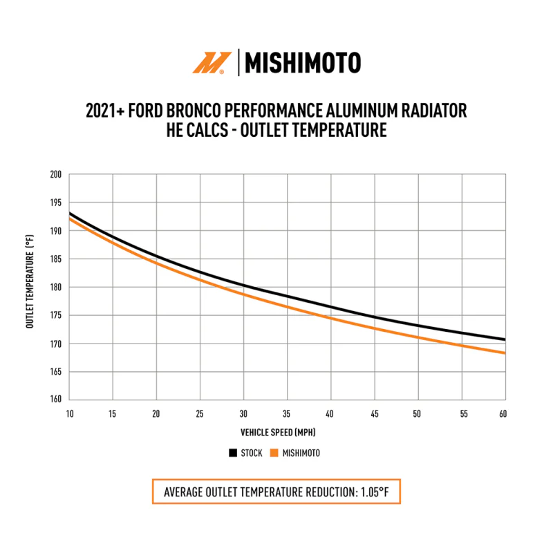 Mishimoto 2021+ Ford Bronco 2.3L/2.7L Performance Aluminum Radiator - Image 2