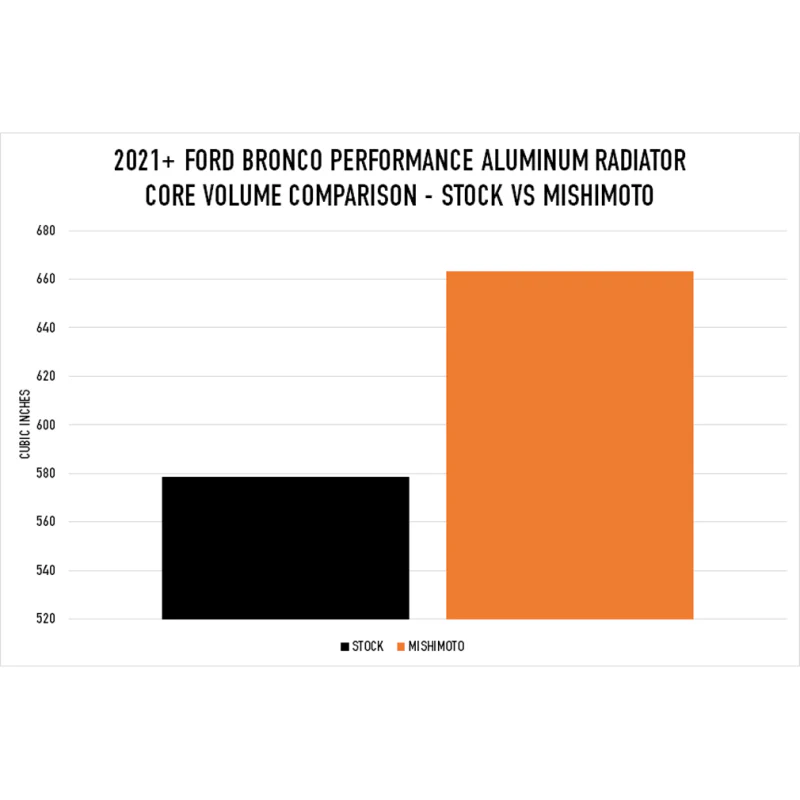 Mishimoto 2021+ Ford Bronco 2.3L/2.7L Performance Aluminum Radiator - Image 4