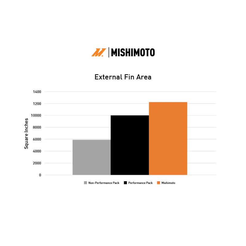 Mishimoto 2024+ Ford Mustang V8/2.3L Performance Aluminum Radiator - Image 11