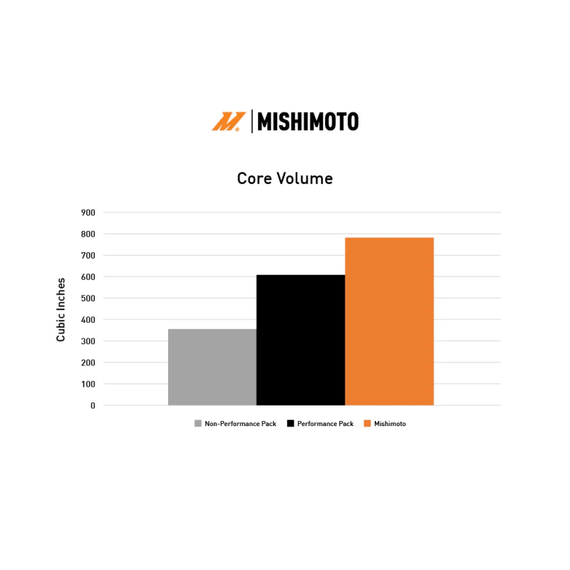 Mishimoto 2024+ Ford Mustang V8/2.3L Performance Aluminum Radiator - Image 13