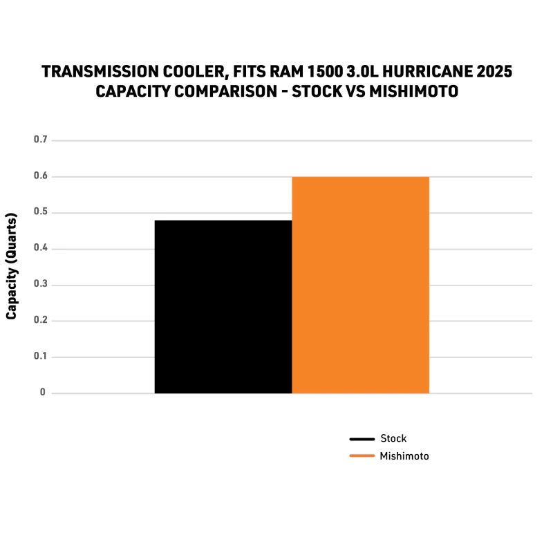 Mishimoto 2025+ Ram 1500 Transmission Cooler - Image 7