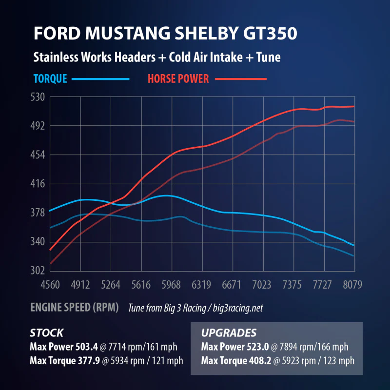 Stainless Works 2015+ Ford GT350 Headers 1-7/8in Primaries High-Flow Cats 3in Collectors - Image 4