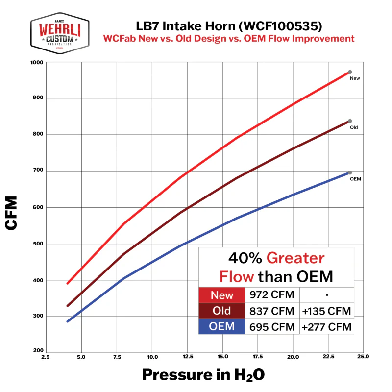 Wehrli 01-04 Duramax LB7 4in High Flow Intake Horn - Illusion Purple - Image 5