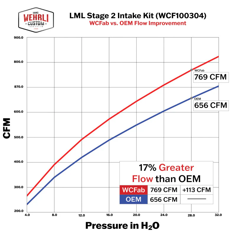Wehrli 11-16 Duramax LML Stage 2 4in. Intake Kit - Illusion Purple - Image 3