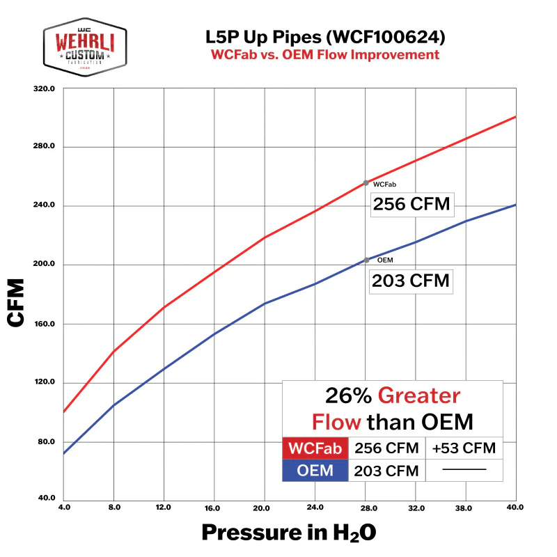 Wehrli 17-24 Chevrolet 6.6L L5P Duramax 2in Stainless Up Pipe Kit w/Gaskets - Image 3