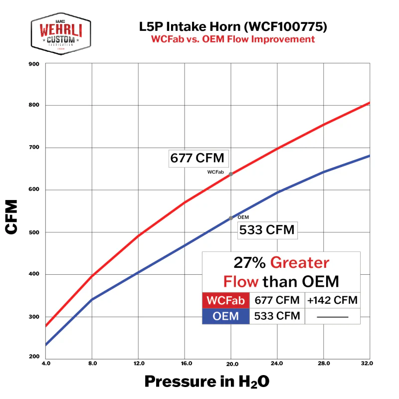 Wehrli 17-24 Duramax L5P High Flow Intake Horn - WCFab Red - Image 4
